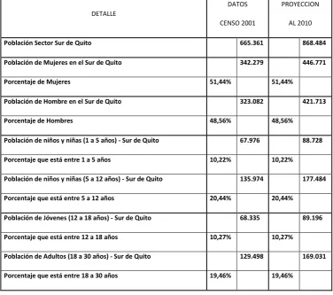 Cuadro N° 2: Resumen de la Demanda Teórica 