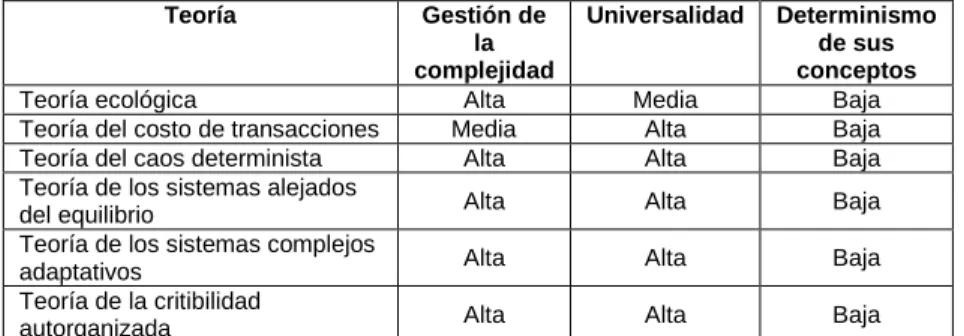 Tabla 3 Mapas de las teorías de la organización 