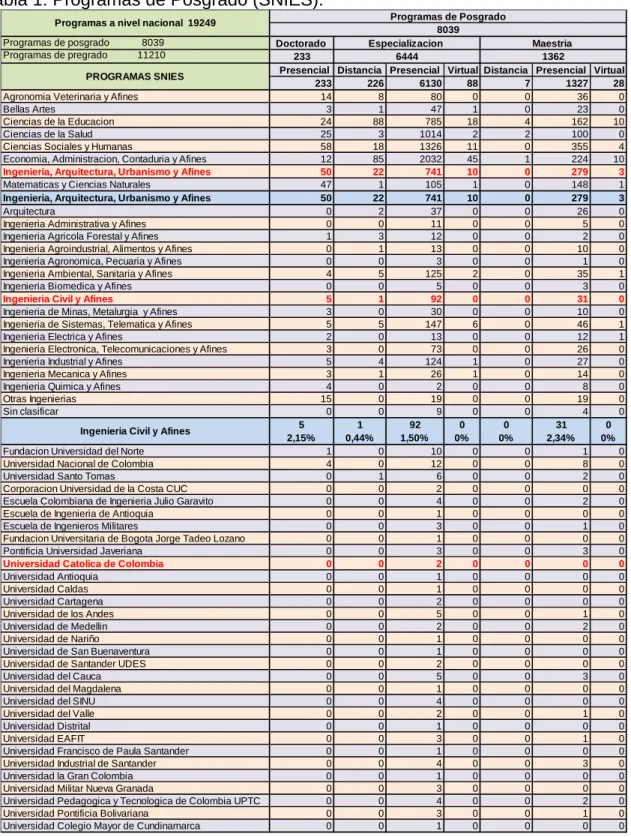 Tabla 1. Programas de Posgrado (SNIES). 