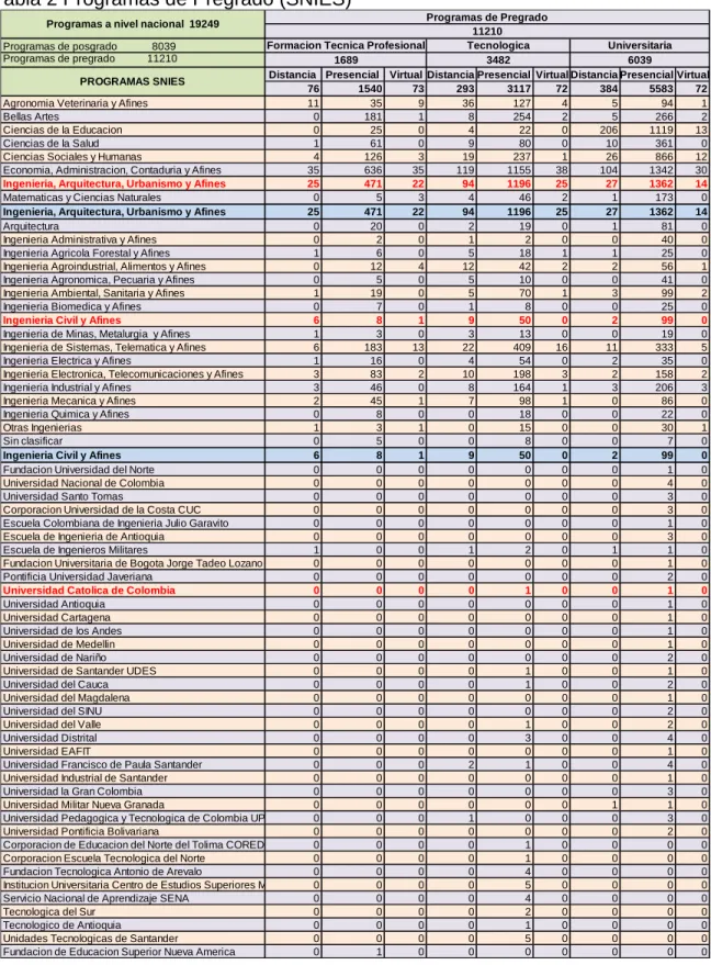 Tabla 2 Programas de Pregrado (SNIES) 