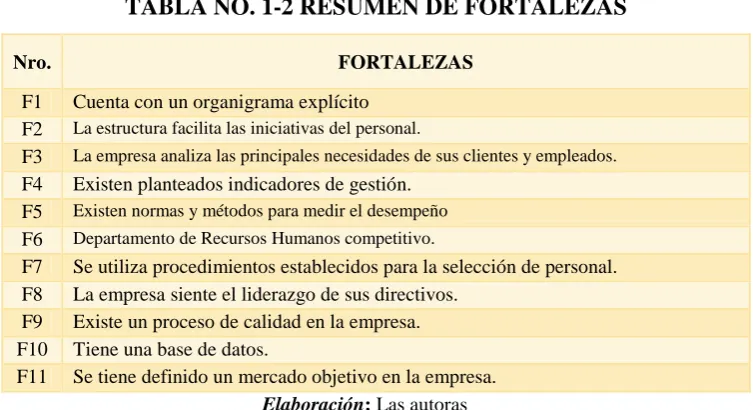 TABLA NO. 1-2 RESUMEN DE FORTALEZAS 
