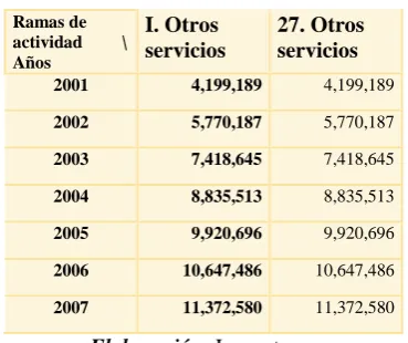 TABLA NO. I-8 PIB DE SERVICIOS 