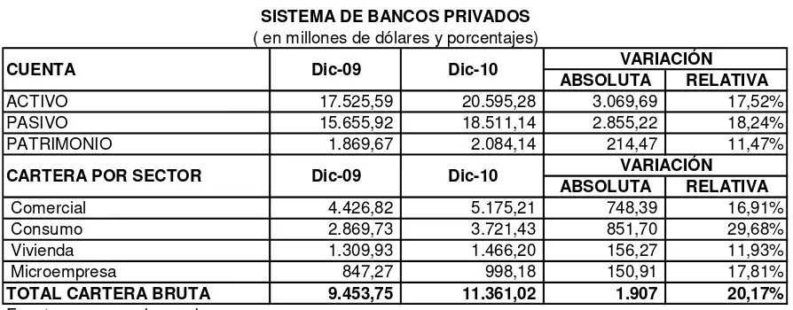 Cuadro 1 SISTEMA DE BANCOS PRIVADOS