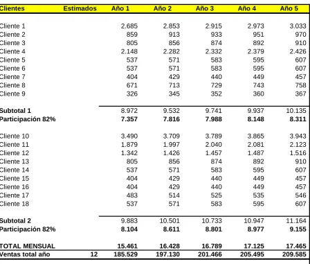 TABLA N° 5 : VENTA GLOBAL POR CLIENTE 