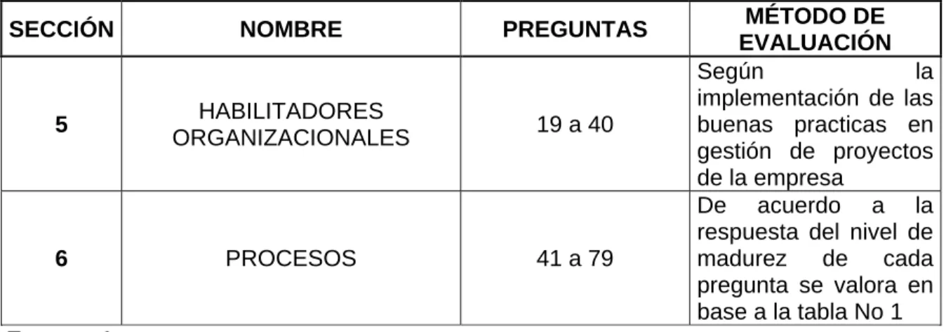 Tabla 6.  Niveles de madurez. 