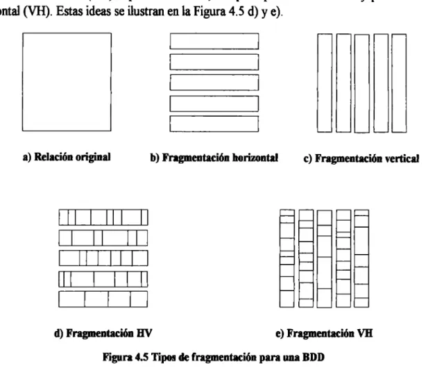 Figura 4.5 Tipos de fragmentación para una BDD 