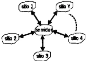 Figura 6.4. Intercambio de información en un esquema cliente - servidor. 
