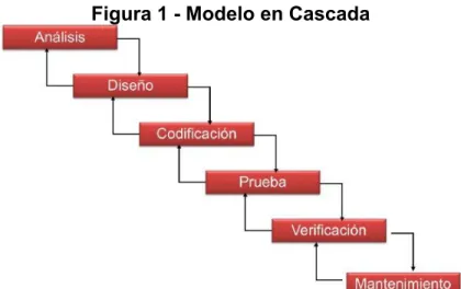 Figura 1 - Modelo en Cascada 