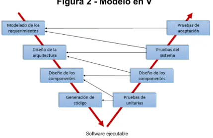 Figura 2 - Modelo en V 