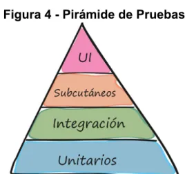 Figura 4 - Pirámide de Pruebas 