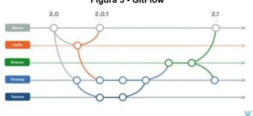 Figura 3 - GitFlow 