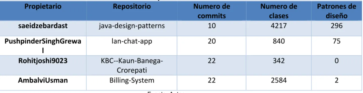 Tabla 1 - Repositorios de Git 