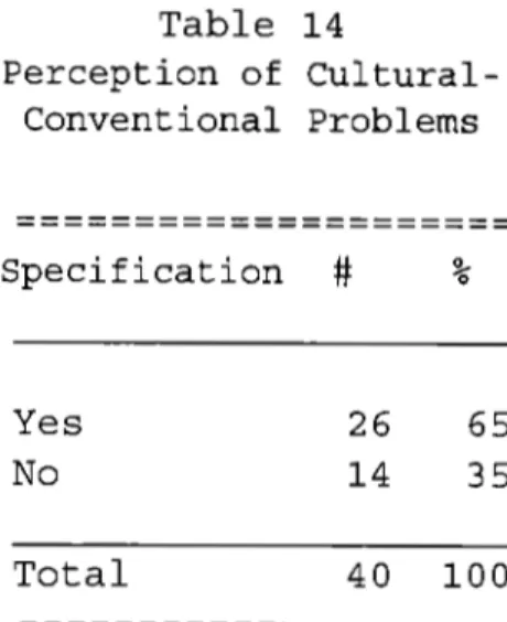 Table  14  Perception  of   Cultural-Conventional  Problems  ---------=====:======  Specification  #  %  Yes  26  65  No  14  35  Total  40  100 