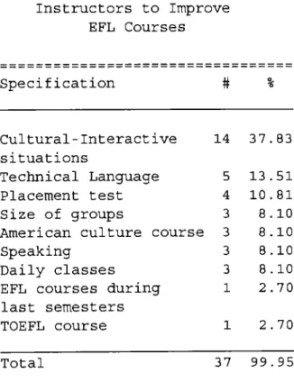 Table  22  Aspects  to  be  Considered  by  Instructors  to  Improve  EFL  Courses  Specification  #  %  Cultural-Interactive  14  37.83  situations  Technical  Language  5  13.51  Placement  test  4  10.81  Size  of  groups  3  8.10  American  culture  co