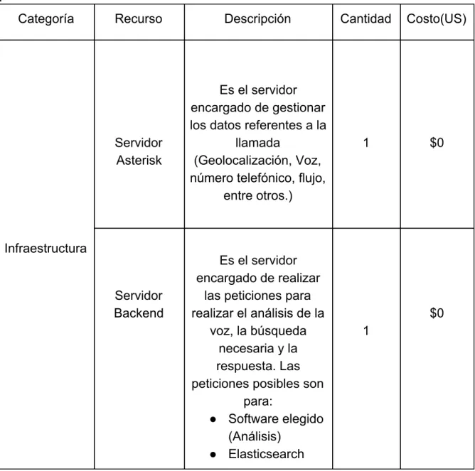 Tabla 2.  Presupuesto general   . 