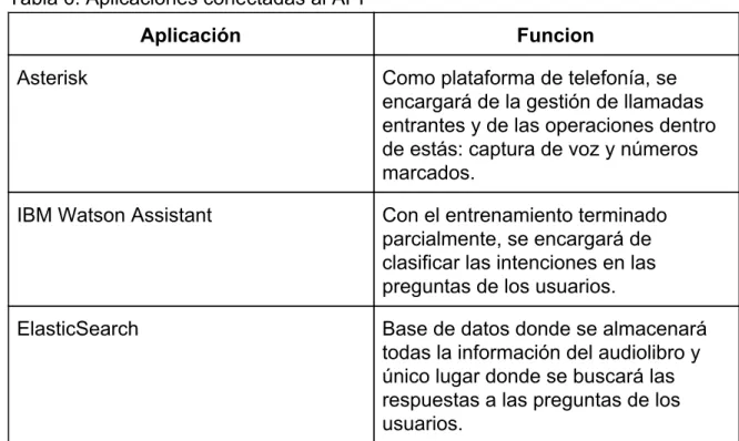 Tabla 6. Aplicaciones conectadas al API 