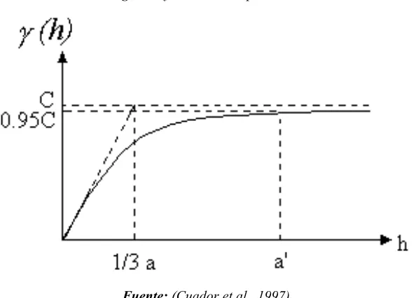 Fig.5 Gráfico modelo exponencial 