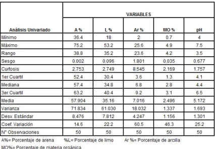 Tabla 2  Resumen estadístico de las variables de estudio 