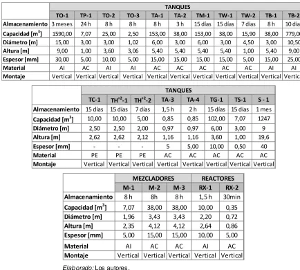 Tabla 3.12: Dimensiones de tanques, mezcladores y reactores.