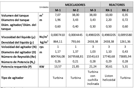Tabla 3.13: Potencia requerida de los agitadores. 