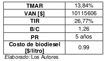 Tabla 3.30. Costos requeridos del proyecto. 