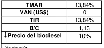 Tabla 3.32. Efecto del precio de la semilla sobre los indicadores financieros. 