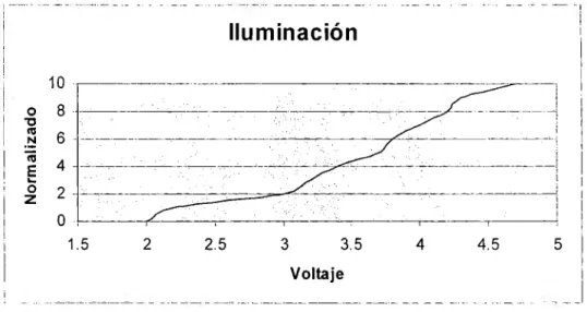 Figura 29.  Relación  normalizada de la  entrada de iluminación. 