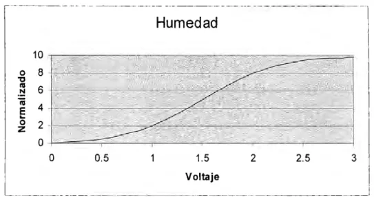 Figura 32.  Relación  normalizada de  la entrada de humedad. 