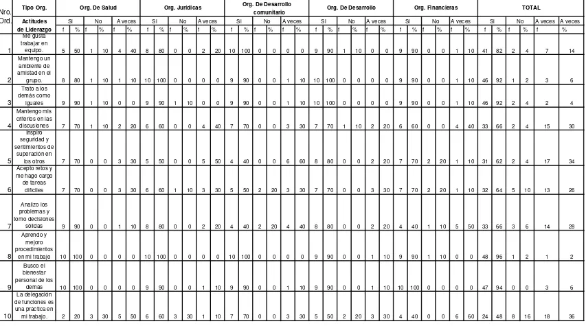 TABLA 2ACTITUDES DE LIDERAZGO