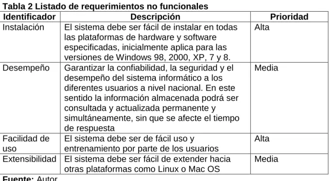 Tabla 2 Listado de requerimientos no funcionales 