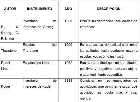 Tabla 3: Principales pruebas de Intereses y Actitudes. 