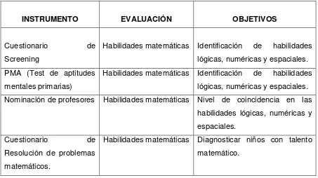 Tabla 9: Principales pruebas matemáticas para evaluar habilidades. 
