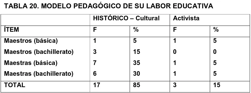 TABLA 20. MODELO PEDAGÓGICO DE SU LABOR EDUCATIVA 