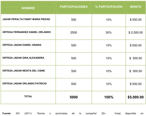Cuadro de integración de capital 