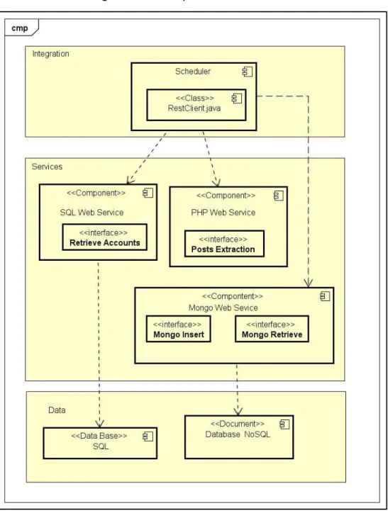 Ilustración 4.  Diagrama de componentes. 