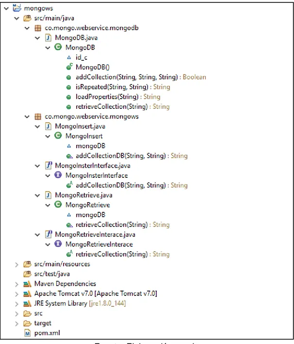 Ilustración 11. Árbol de archivos proyecto mongows.   