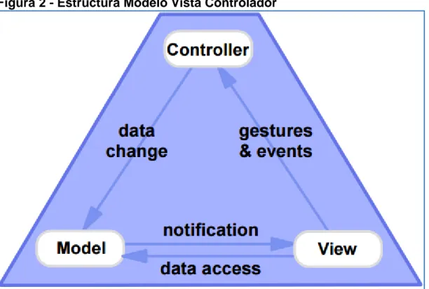 Figura 2 - Estructura Modelo Vista Controlador 