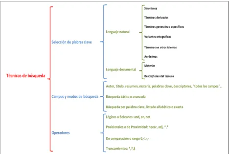 Figura 3. Técnicas de búsqueda de información 