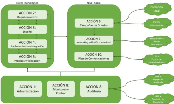 Figura 1. Niveles del Proyecto Integreen. 