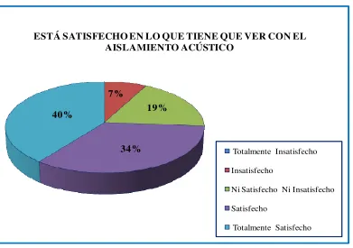 Tabla 55. Esta satisfecho en lo que tiene que ver con el aislamiento acústico. 