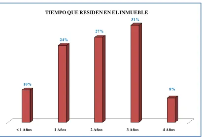 Tabla 61. Tiempo que residen en el inmueble. 