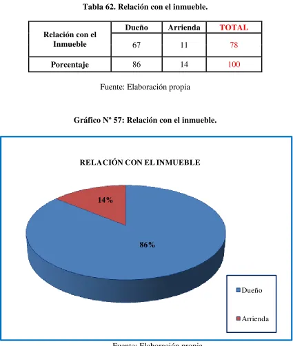 Tabla 62. Relación con el inmueble. 
