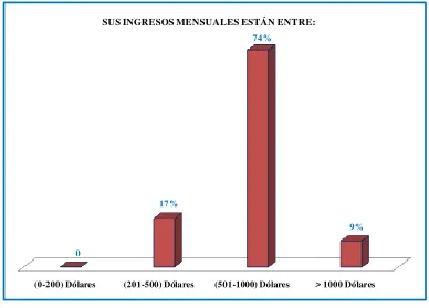 Tabla 65. Sus ingresos mensuales están entre.  