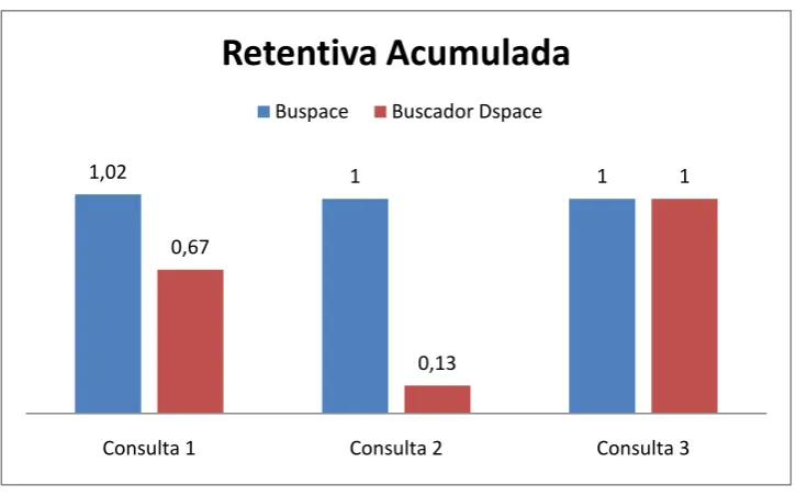 Figura  4.2: Retentiva Acumulada 