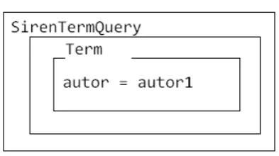 Figura A1.3: Representación de una consulta con la clase SirenTermQuery 