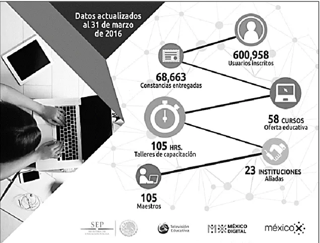 Figura 1 Imagen de la plataforma MéxicoX, datos al 31 de marzo 2016 sobre el impacto  de la plataforma
