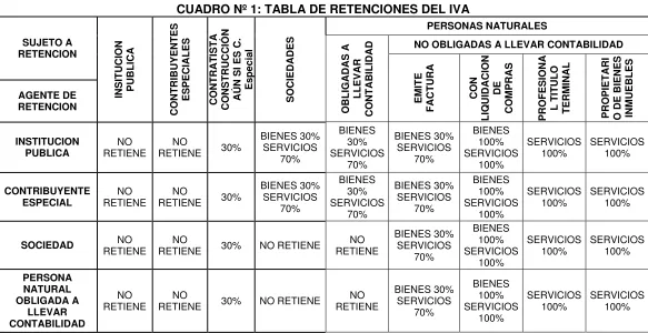 CUADRO Nº 1: TABLA DE RETENCIONES DEL IVA 