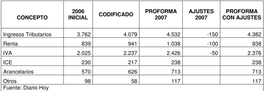 CUADRO Nº 6: PARTE DE LA PROFORMA DEL PRESUPUESTO DEL GOBIERNO CENTRAL 2007 