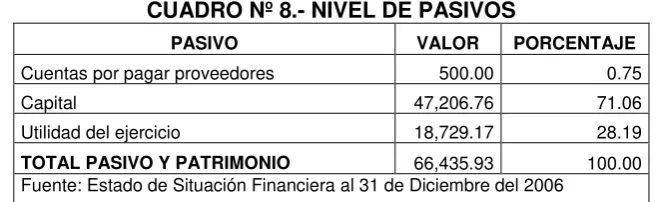 CUADRO Nº 7.-  NIVEL DE ACTIVOS 