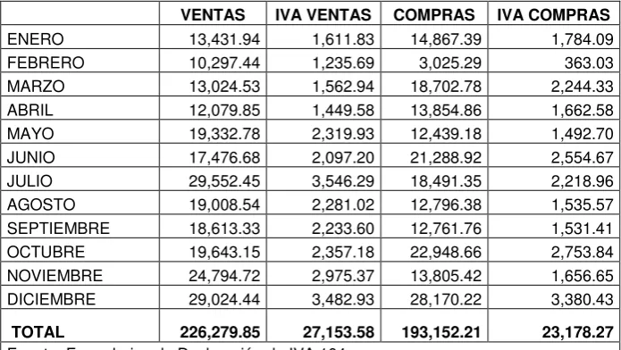 CUADRO No. 9.-   COMPRAS Y VENTAS MENSUALES DURANTE EL AÑO 2006  